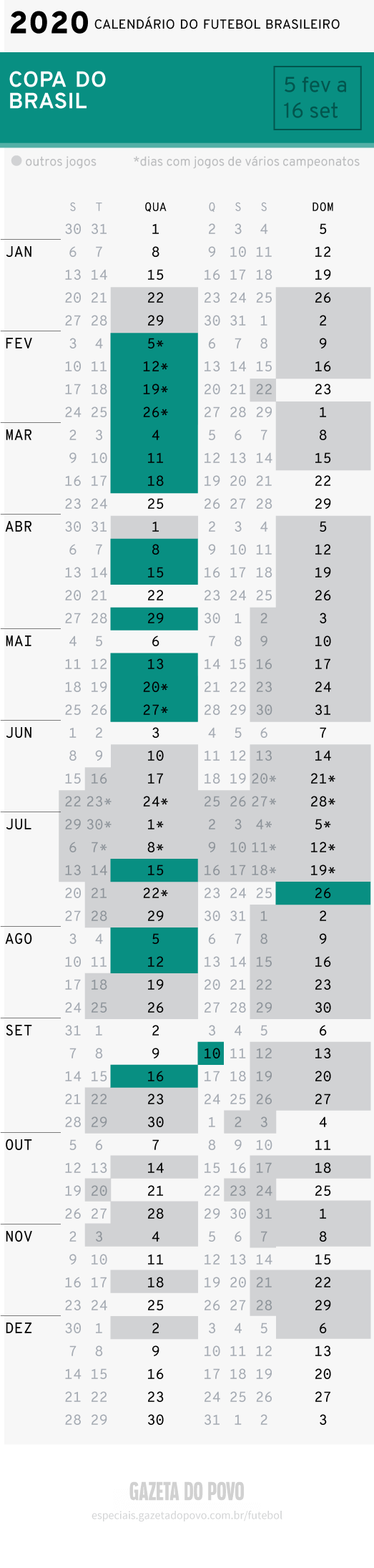 Calendário semanal da Copa do Brasil 2020 com a data de todos os jogos. A Copa do Brasil começa em 5 de fevereiro de 2020 e termina em 16 de setembro.